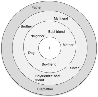 Anorexia and Young Womens’ Personal Networks: Size, Structure, and Kinship